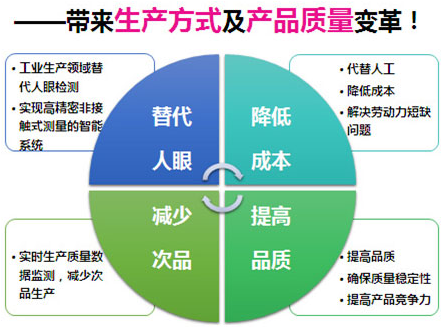 自動機器視覺檢測系統