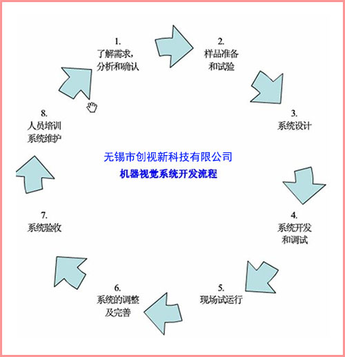 機器視覺在線檢測系統開發流程